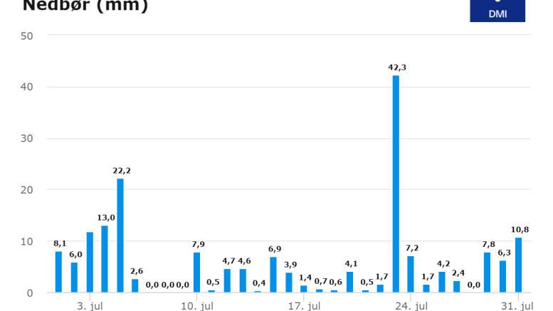 Juli var en våd sommermåned