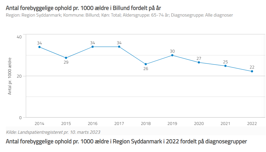 I Billund Kommune har vi færre indlæggelser som kan forebygges for ældre